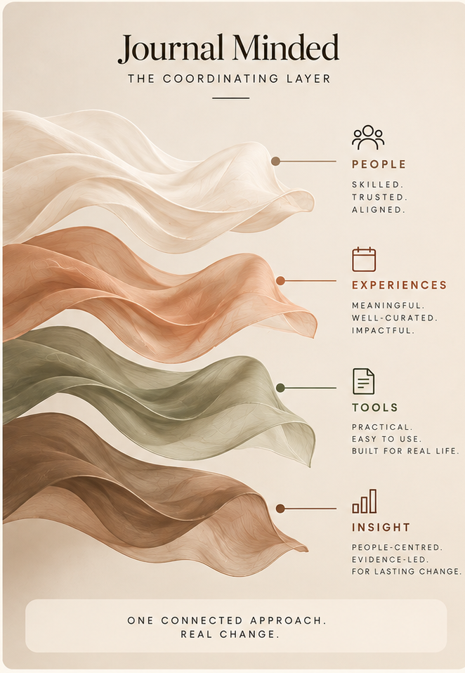 Journal Minded as the coordinating layer, bringing together people, experiences, tools and insight